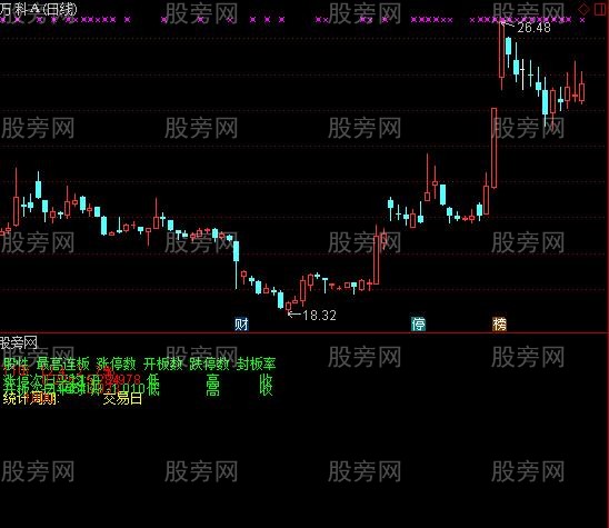 通达信涨跌停统计及次日表现指标公式