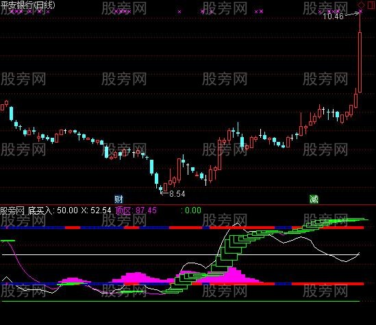 通达信末日黑马指标公式