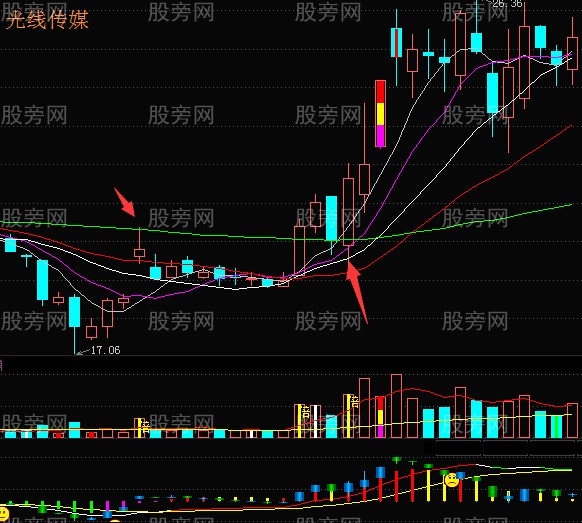 运用60日均线抓住丰厚利润