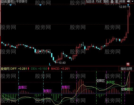 同花顺MACD区间指标公式 同花顺MACD区间指标公式
