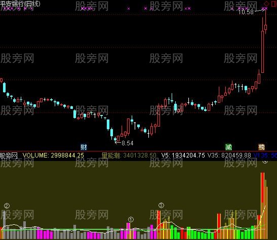 通达信绝好成交量指标公式