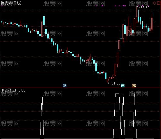 通达信超级印钞机选股指标公式