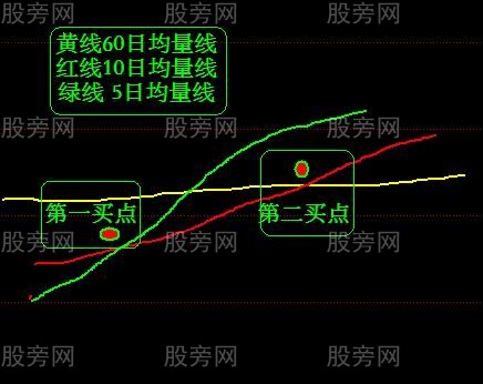 利用均量线寻找买点