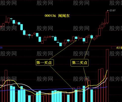 利用均量线寻找买点