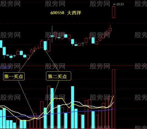 利用均量线寻找买点