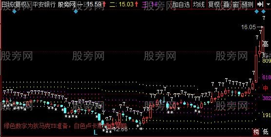 同花顺神奇数字主图指标公式