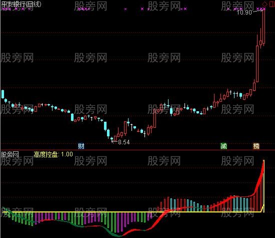 通达信金龙送福指标公式