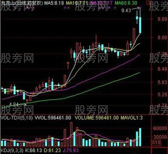 早拉尾跌分时陷阱