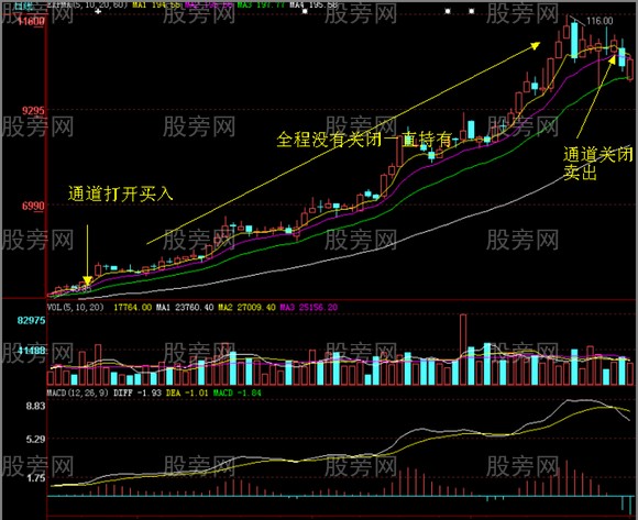 稳赚黄金通道买入卖出图解
