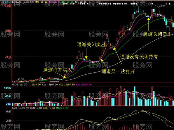 稳赚黄金通道买入卖出图解