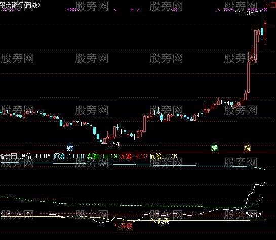 通达信循序渐进指标公式