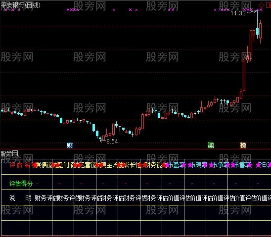 通达信财务价值指标公式