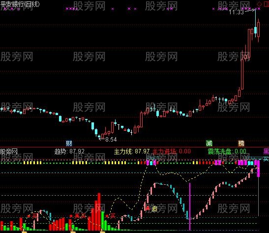 通达信小白顶底指标公式