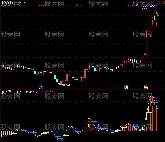 通达信超短线王者指标公式