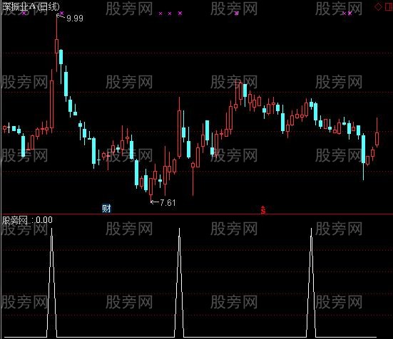 通达信百步穿杨选股指标公式