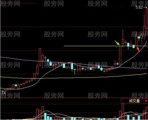 确定短线买点及波段启动点