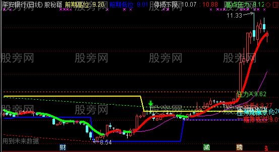 通达信自动画线支撑主图指标公式