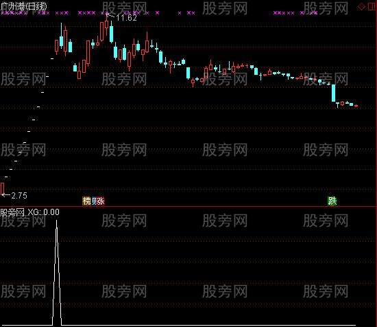 通达信次新股开板第一天预警指标公式