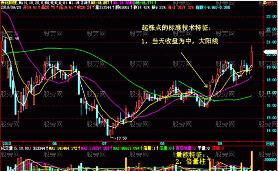 起涨点K线特征