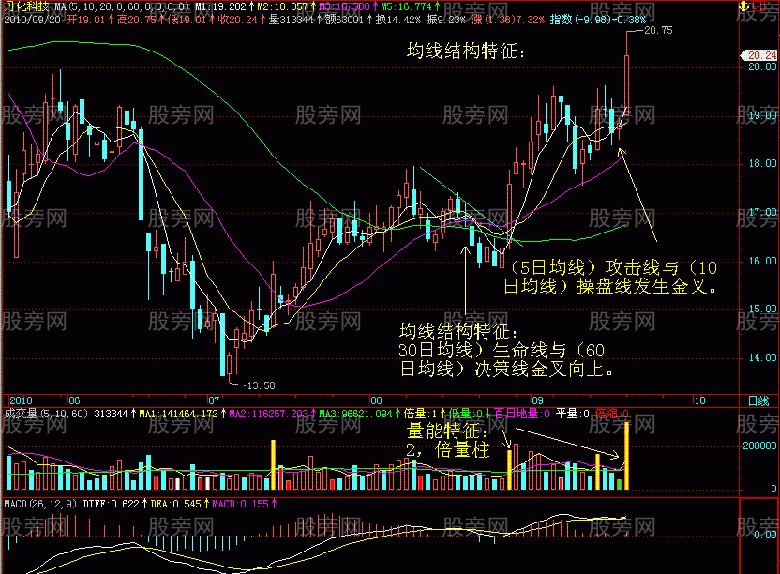 起涨点K线特征