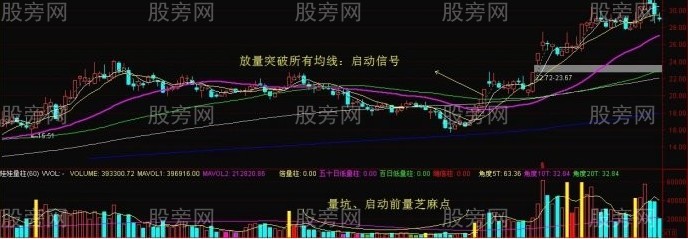 突破均线强势买入法