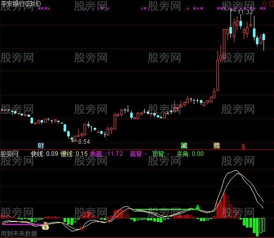 通达信末日MACD指标公式