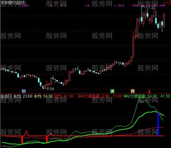 通达信OBV-MACD指标公式