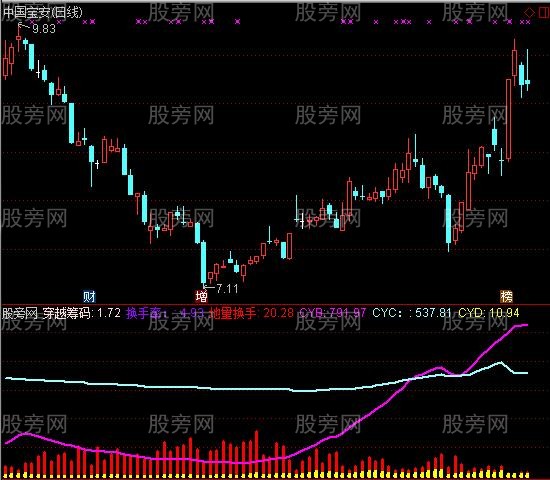 通达信生擒黑马指标公式