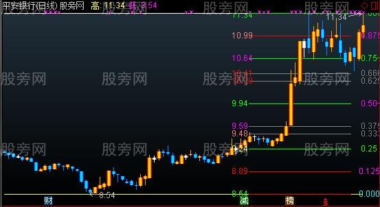 通达信江恩八分法主图指标公式