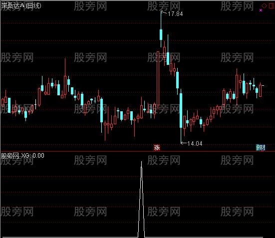 通达信指导赚钱&MACD金叉选股指标公式