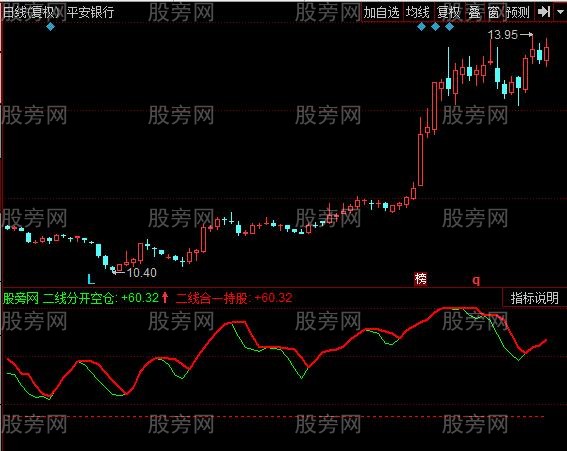 同花顺双线合一就涨指标公式