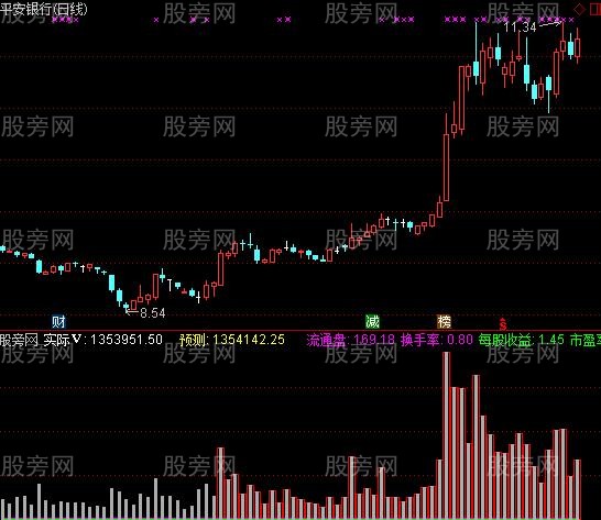 通达信道长断量指标公式