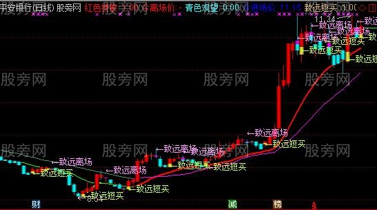 通达信黄金买卖点主图指标公式