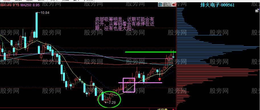 利用筹码峰线判断第一目标位