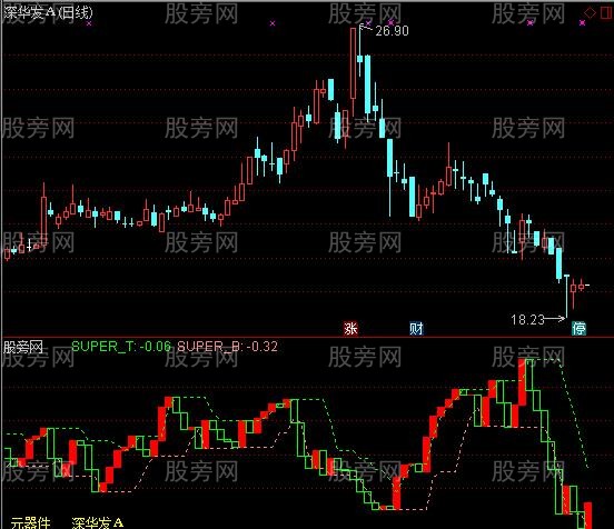 通达信与个股无关指标公式