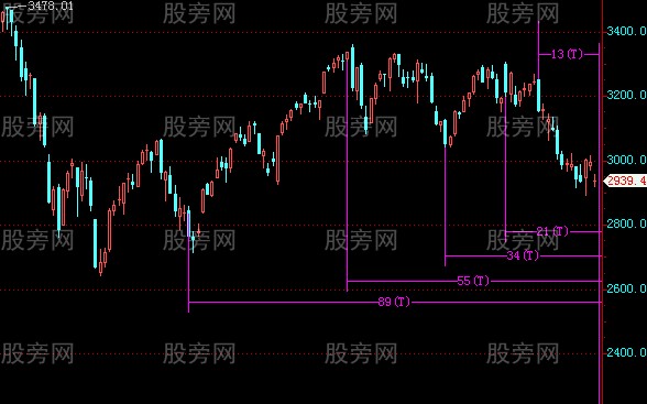 如何运用斐波那契数列计算拐点