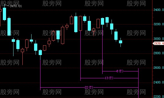 如何运用斐波那契数列计算拐点