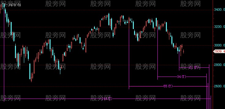 如何运用斐波那契数列计算拐点