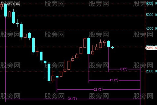 如何运用斐波那契数列计算拐点