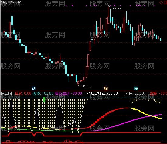 通达信龍飞凤舞指标公式