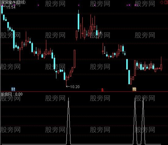 通达信底部结构选股指标公式