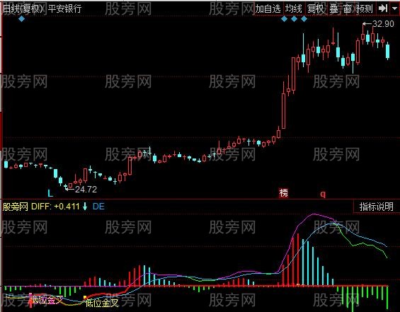 同花顺顶底背离MACD指标公式