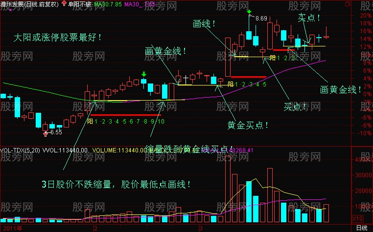 教你如何画黄金线