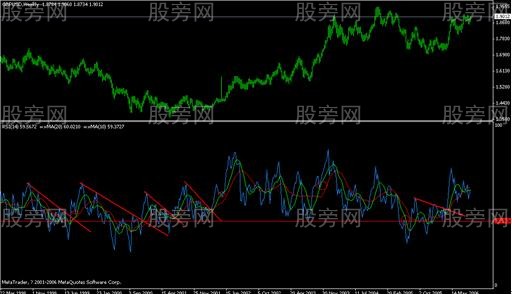 RSI指标使用秘笈