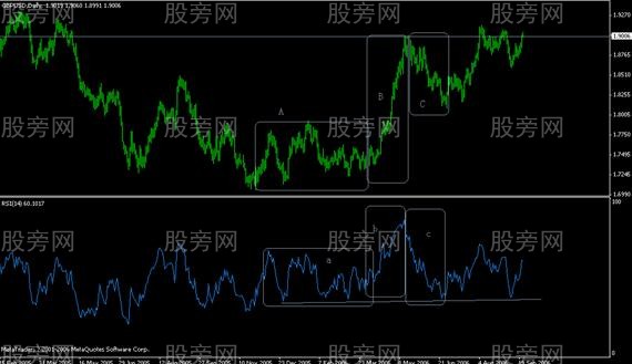 RSI指标使用秘笈