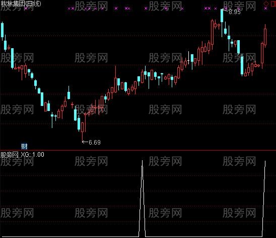 通达信死叉后金叉选股指标公式