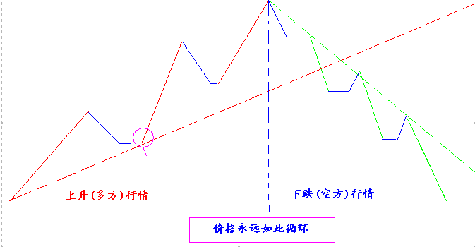 识别一段行情的各个阶段