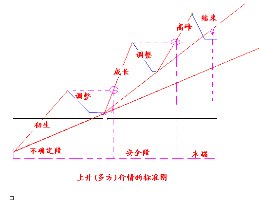 识别一段行情的各个阶段