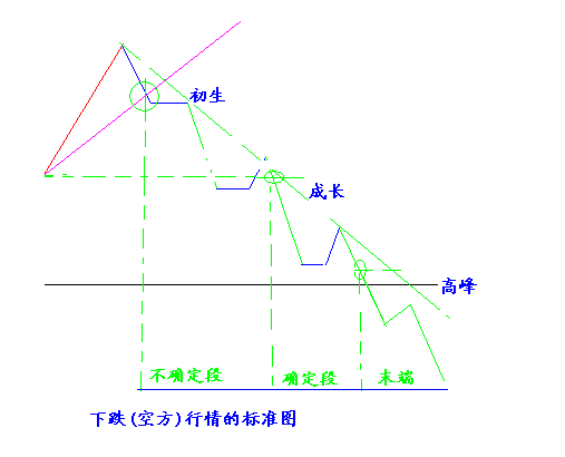 识别一段行情的各个阶段