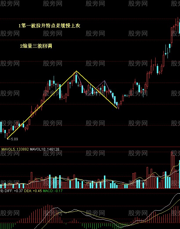 最爱的选股图形合集